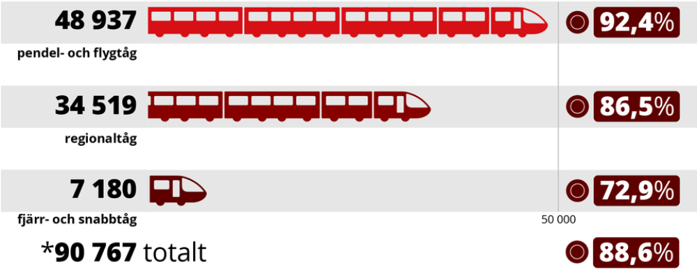 Historiskt många tåg i tid för maj månad Grafik: Trafikverket.