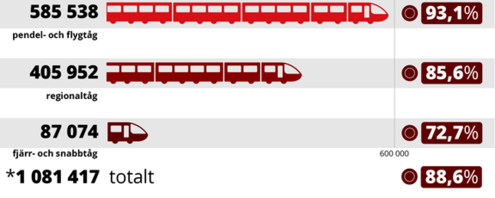 Persontågens punktlighet 2025 - 9 av 10 tåg i tid. Grafik: Trafikverket