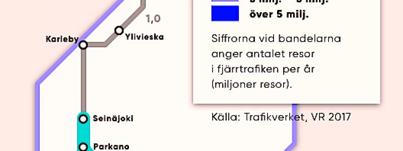 OBS. Om du klickar på krysset så blir kartan större; Volymen fjärrtrafik på finländska stambanan har ökat flerfaldigt i jämförelse med andra bansträckor i Finland. Av all tågtrafik i Finland sker 35 procent* på sträckan Helsingfors–Tammerfors. Karta: Finlandståget