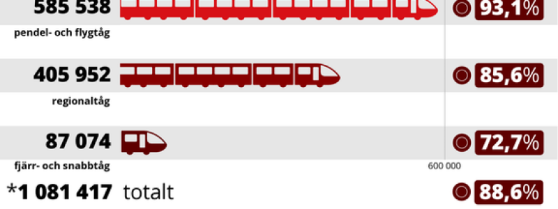 Persontågens punktlighet 2025 - 9 av 10 tåg i tid. Grafik: Trafikverket