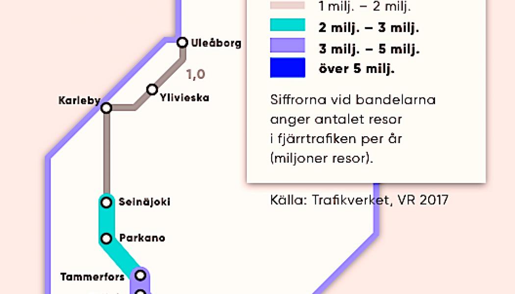 OBS. Om du klickar på krysset så blir kartan större; Volymen fjärrtrafik på finländska stambanan har ökat flerfaldigt i jämförelse med andra bansträckor i Finland. Av all tågtrafik i Finland sker 35 procent* på sträckan Helsingfors–Tammerfors. Karta: Finlandståget