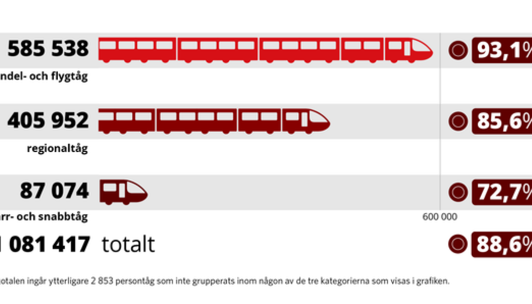Persontågens punktlighet 2025 - 9 av 10 tåg i tid. Grafik: Trafikverket